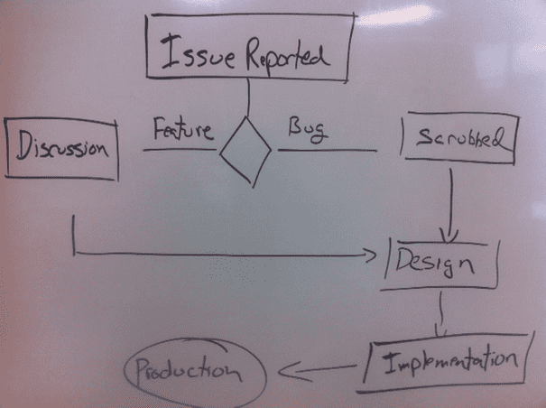 andbang issue workflow